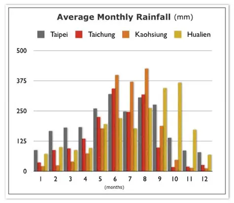 Resultado de imagen para tabla de lluvia de taiwán