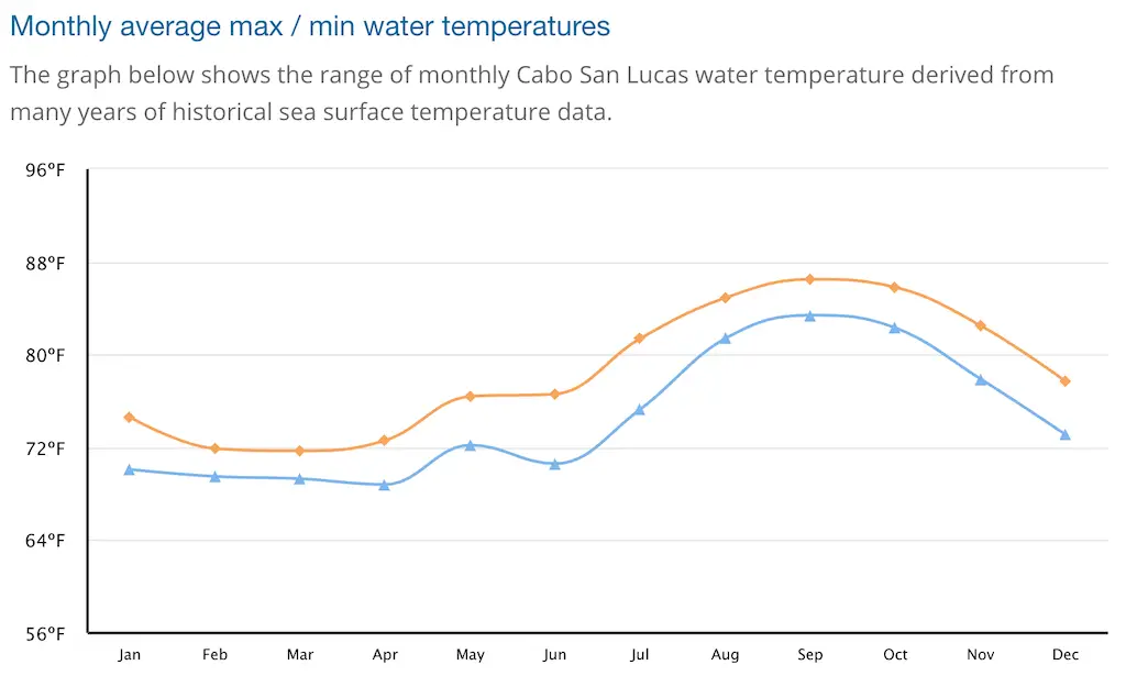 Gráfico de temperatura del agua