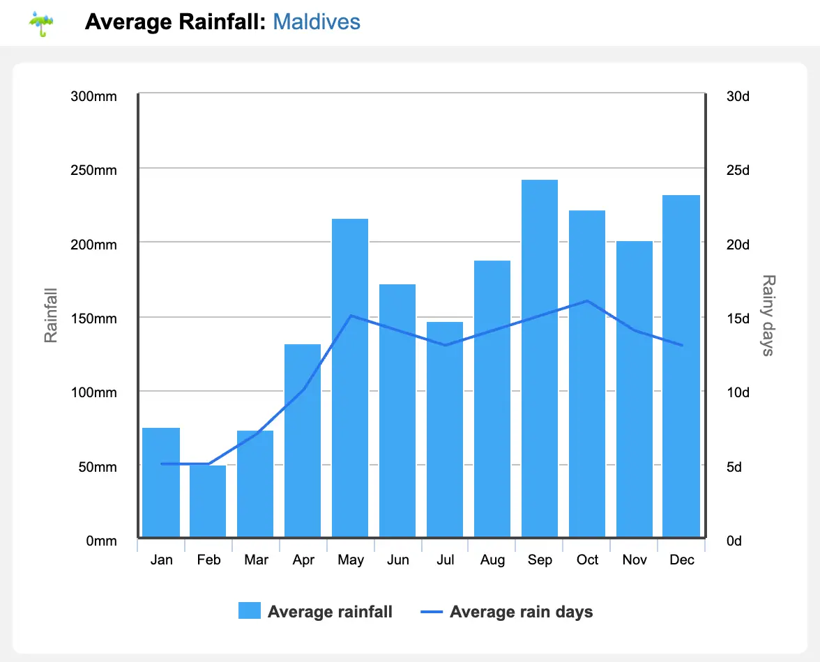 Gráfico de precipitaciones para Maldivas
