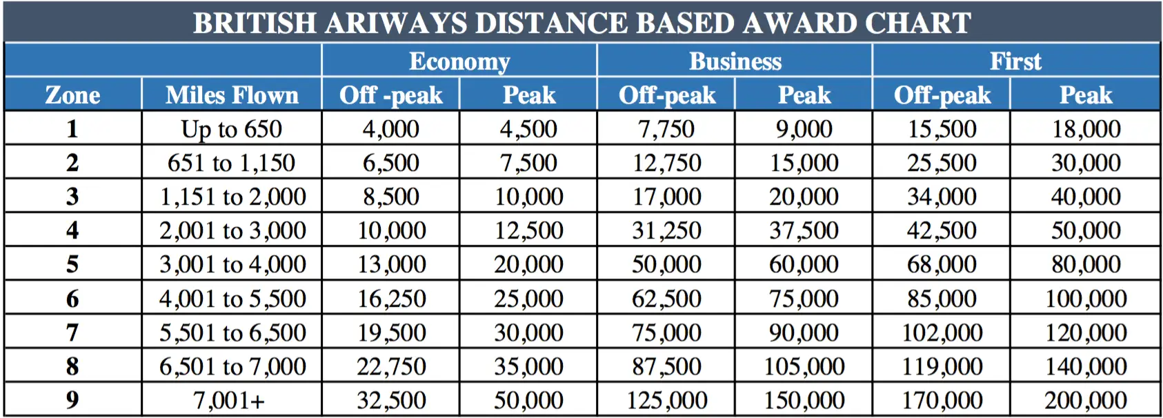 Cuadro de premios basado en la distancia de British Airways