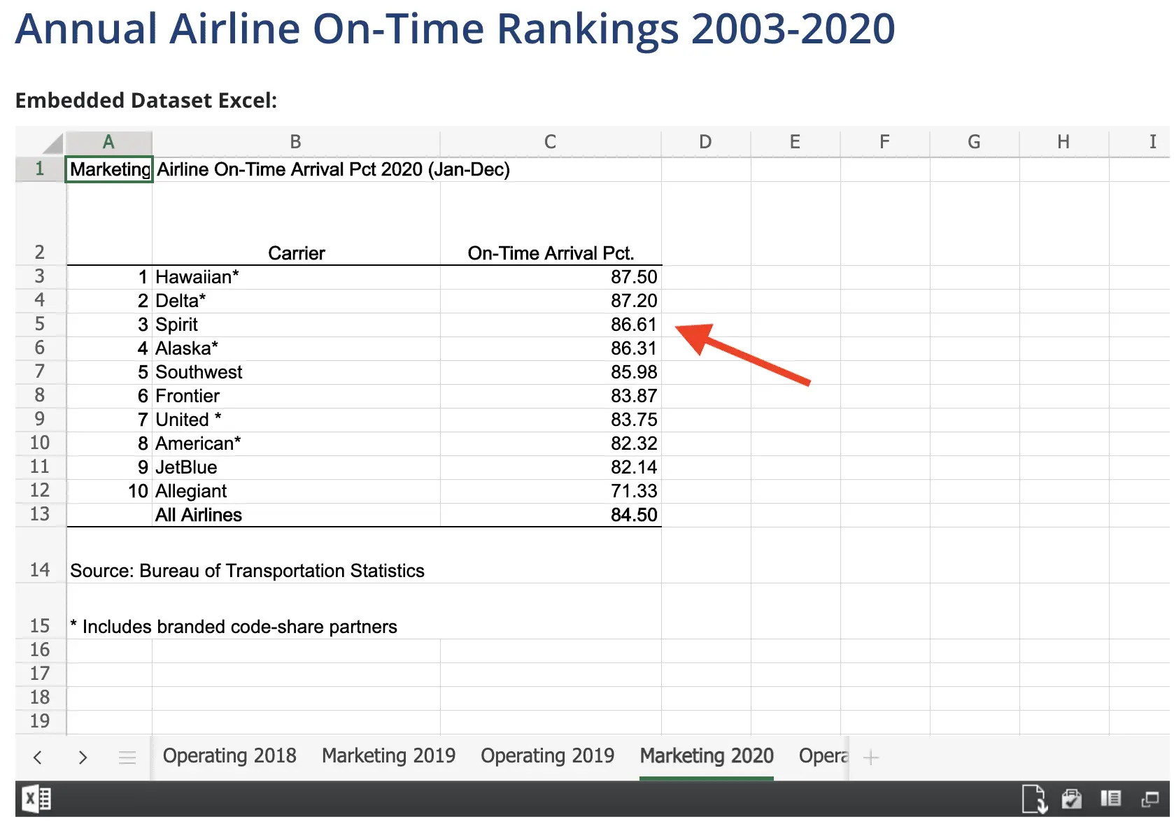 Ranking de puntualidad de las aerolíneas para 2020